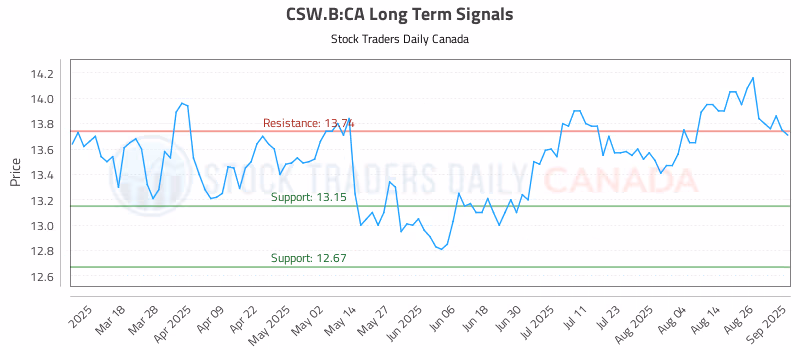 Stock Chart for CSW.B:CA