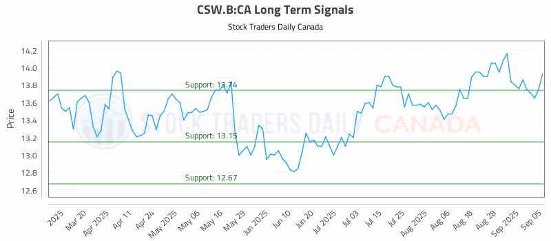 Stock Chart for CSW.B:CA