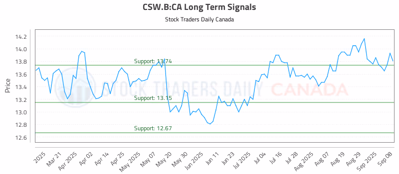 Stock Chart for CSW.B:CA