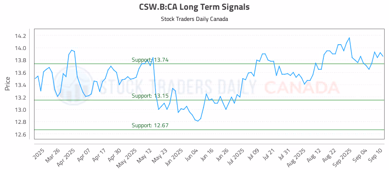 Stock Chart for CSW.B:CA