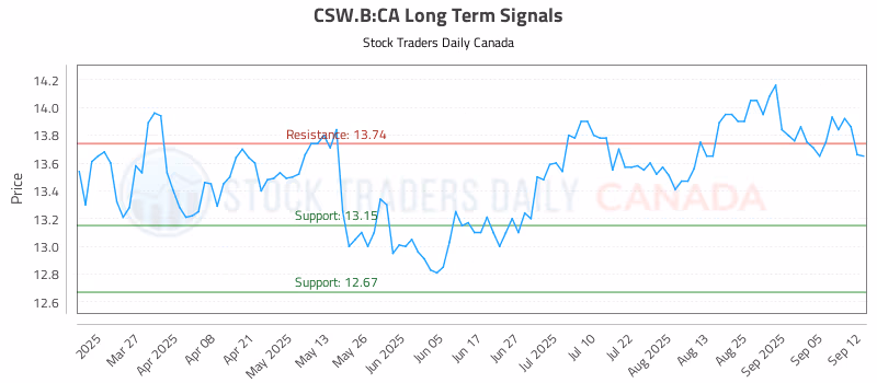 Stock Chart for CSW.B:CA