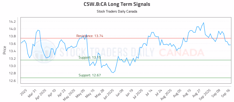 Stock Chart for CSW.B:CA