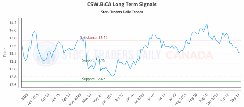 Stock Chart for CSW.B:CA