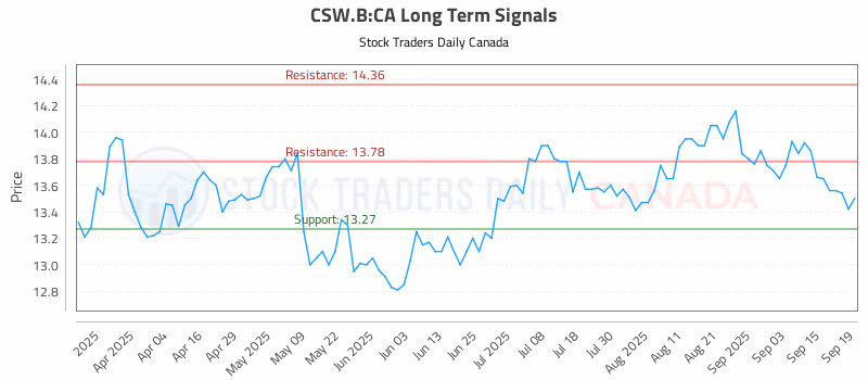 Stock Chart for CSW.B:CA