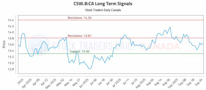 Stock Chart for CSW.B:CA