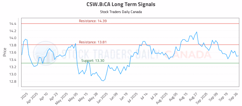 Stock Chart for CSW.B:CA