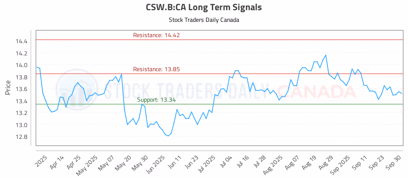 Stock Chart for CSW.B:CA