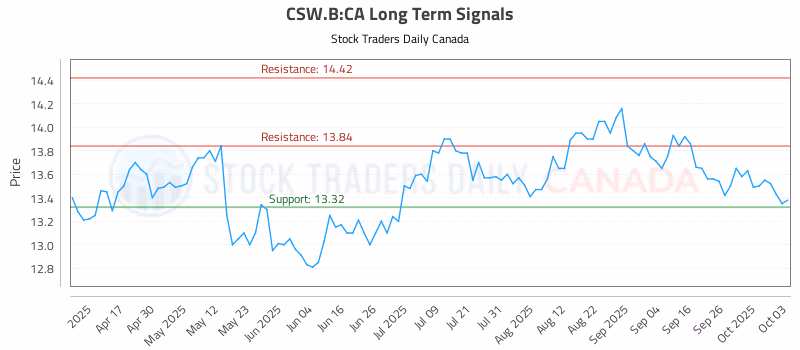 Stock Chart for CSW.B:CA