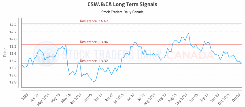 Stock Chart for CSW.B:CA