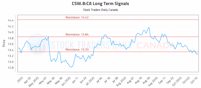 Stock Chart for CSW.B:CA