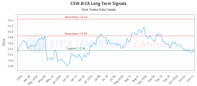 Stock Chart for CSW.B:CA