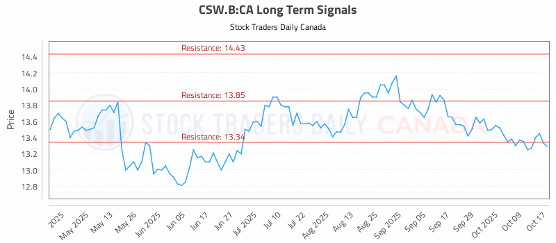 Stock Chart for CSW.B:CA