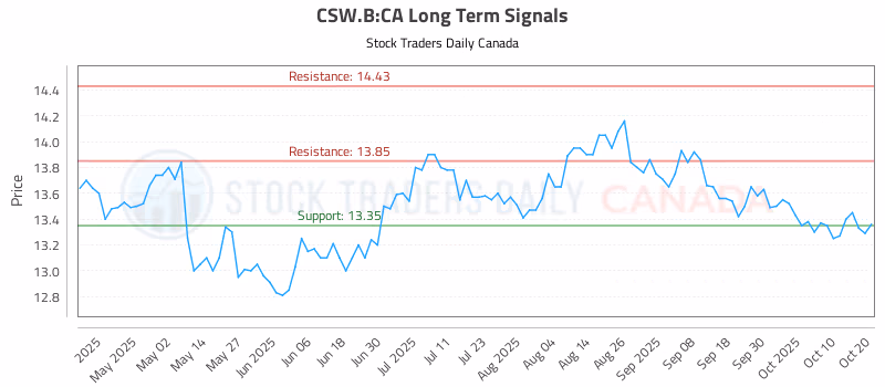 Stock Chart for CSW.B:CA