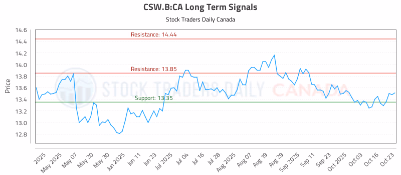 Stock Chart for CSW.B:CA