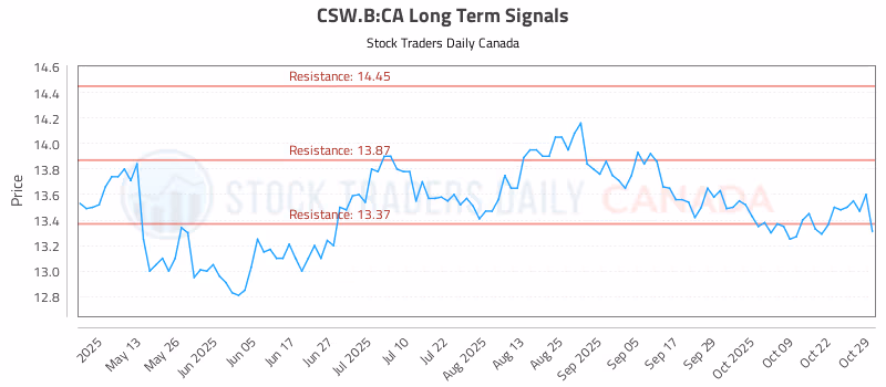 Stock Chart for CSW.B:CA