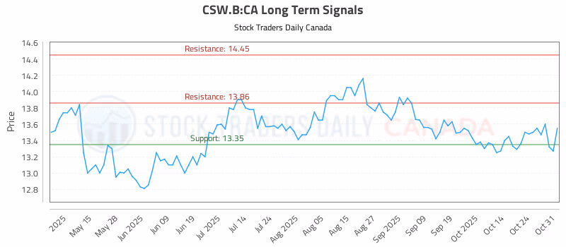 Stock Chart for CSW.B:CA