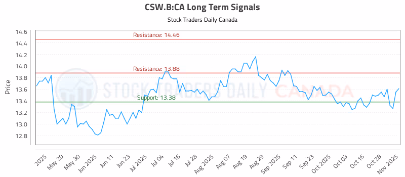 Stock Chart for CSW.B:CA