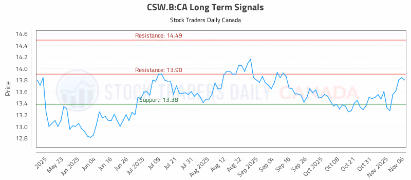 Stock Chart for CSW.B:CA