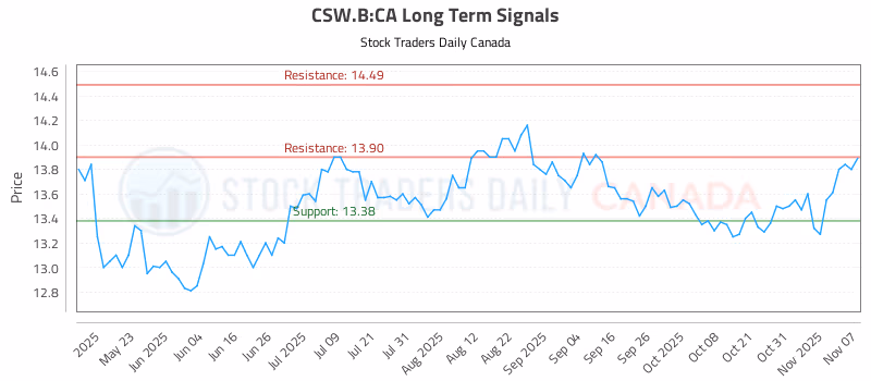 Stock Chart for CSW.B:CA