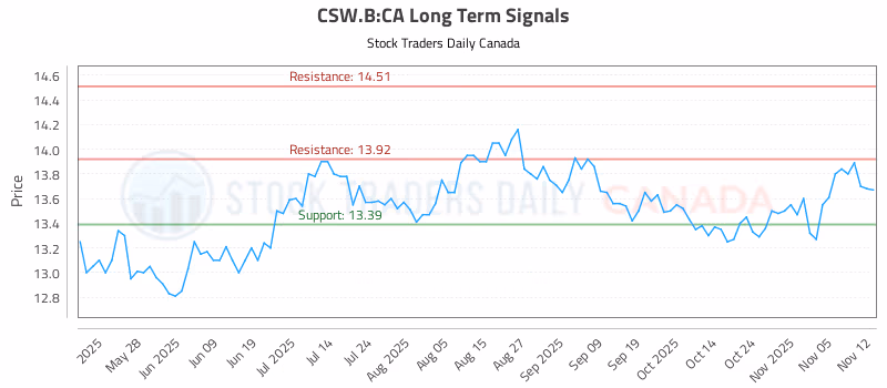 Stock Chart for CSW.B:CA