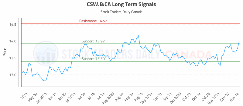 Stock Chart for CSW.B:CA