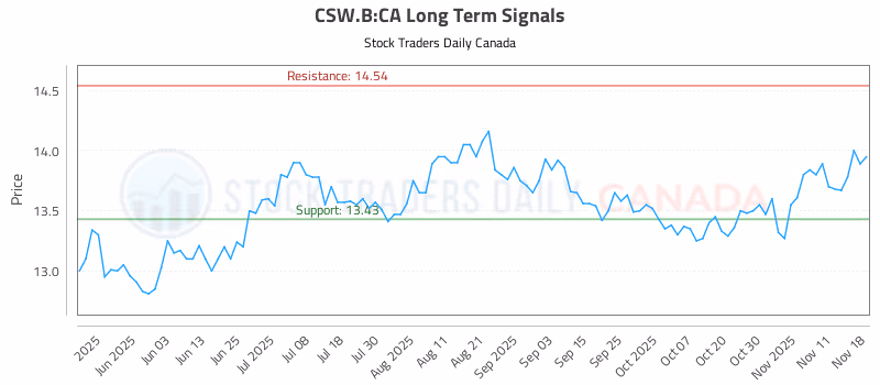 Stock Chart for CSW.B:CA