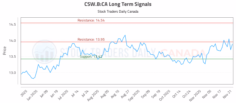 Stock Chart for CSW.B:CA