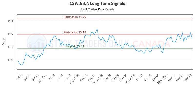 Stock Chart for CSW.B:CA