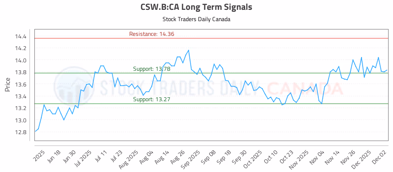 Stock Chart for CSW.B:CA