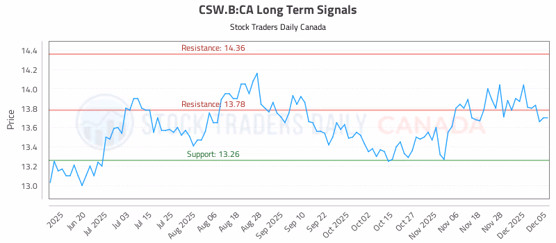 Stock Chart for CSW.B:CA