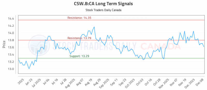 Stock Chart for CSW.B:CA