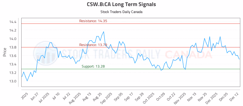 Stock Chart for CSW.B:CA