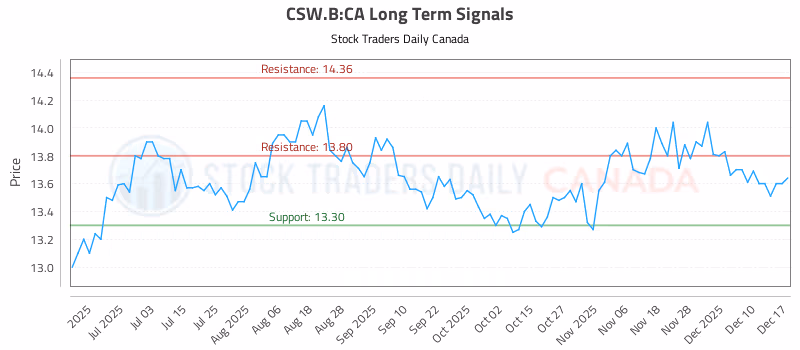 Stock Chart for CSW.B:CA