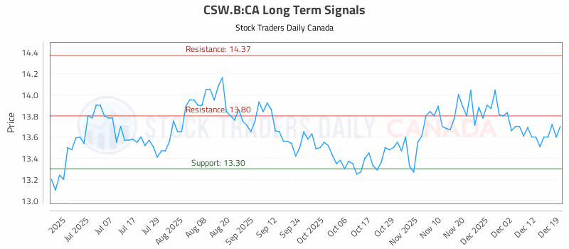 Stock Chart for CSW.B:CA