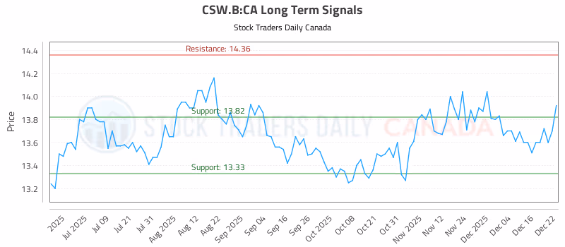 Stock Chart for CSW.B:CA