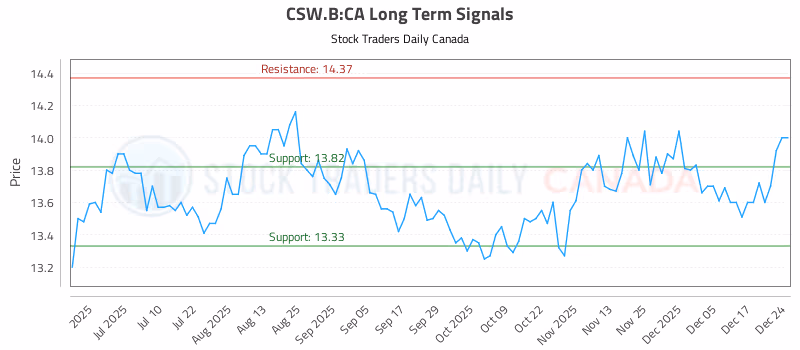 Stock Chart for CSW.B:CA