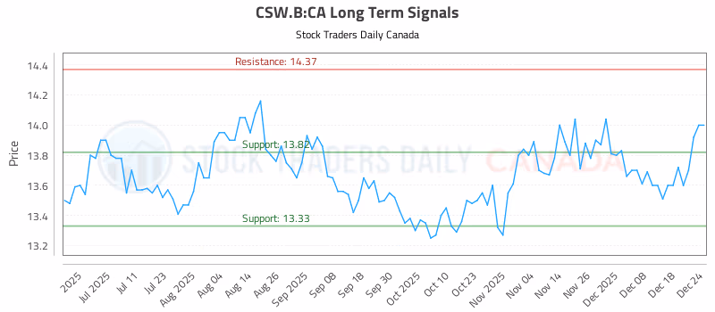 Stock Chart for CSW.B:CA