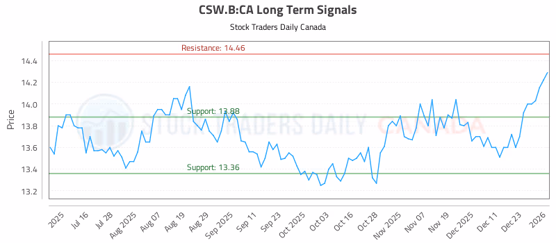 Stock Chart for CSW.B:CA