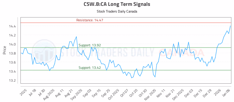 Stock Chart for CSW.B:CA