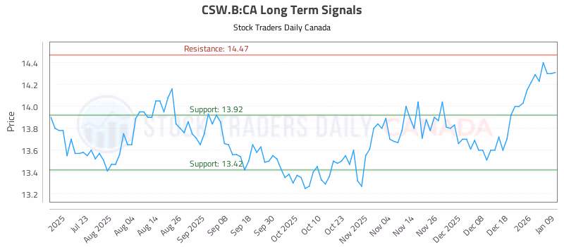 Stock Chart for CSW.B:CA