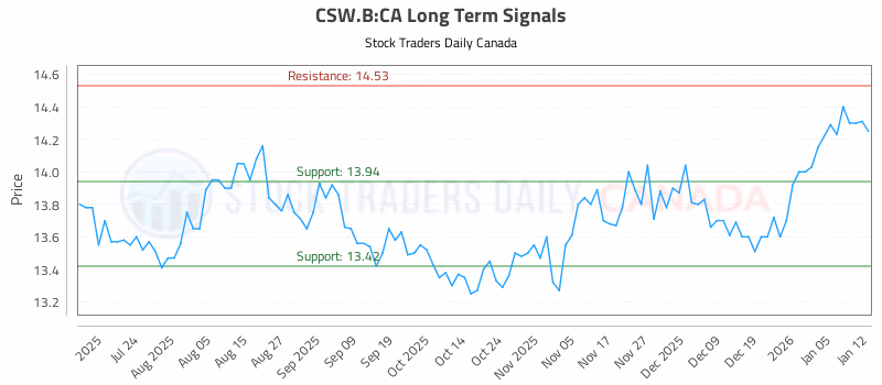 Stock Chart for CSW.B:CA