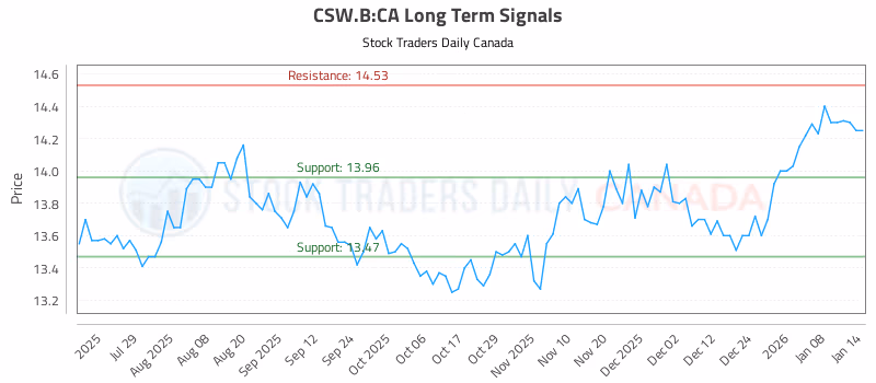Stock Chart for CSW.B:CA