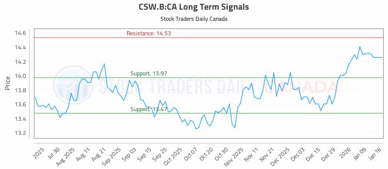 Stock Chart for CSW.B:CA