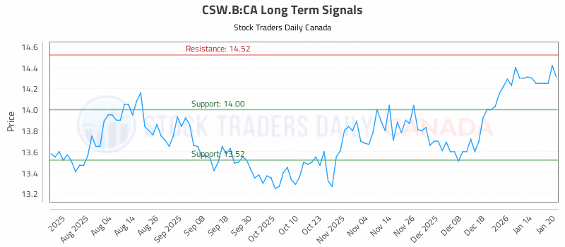 Stock Chart for CSW.B:CA