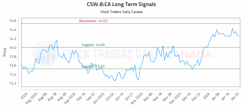 Stock Chart for CSW.B:CA