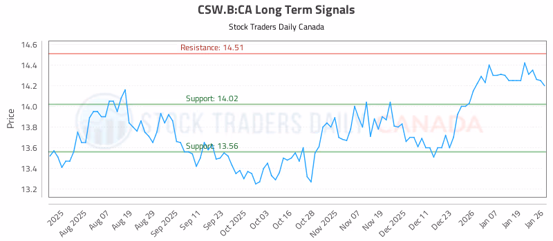 Stock Chart for CSW.B:CA