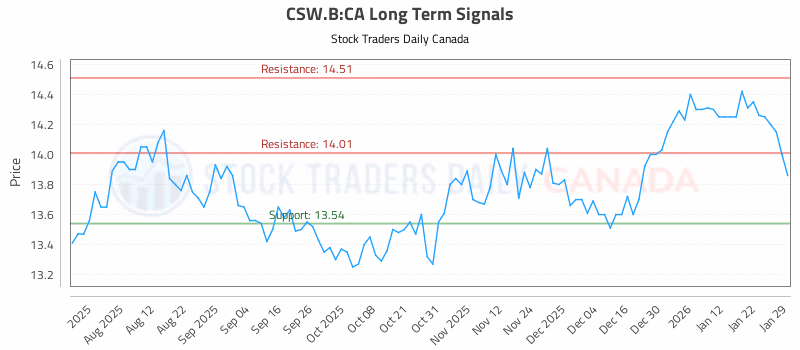 Stock Chart for CSW.B:CA