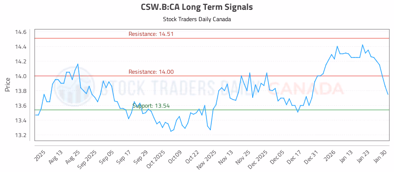 Stock Chart for CSW.B:CA