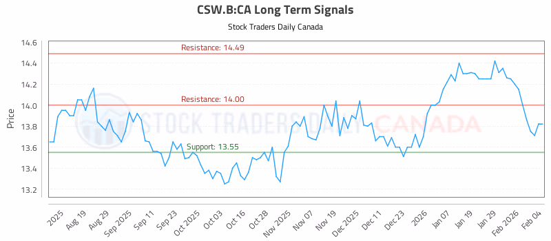 Stock Chart for CSW.B:CA