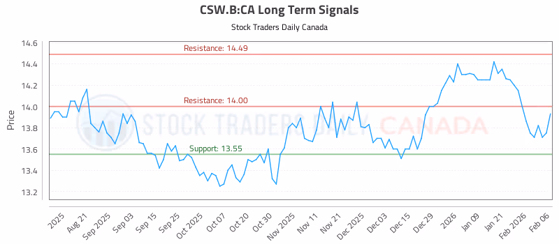 Stock Chart for CSW.B:CA